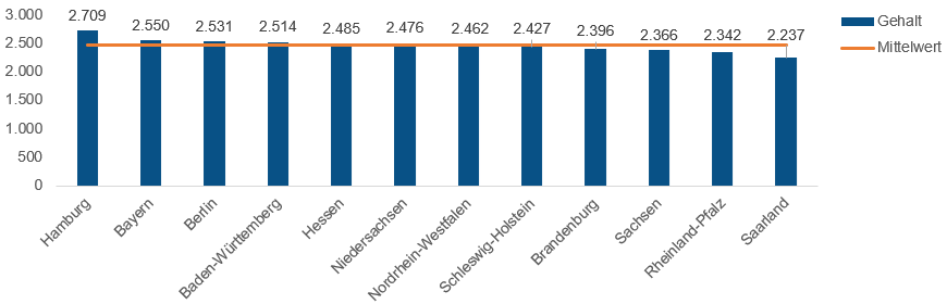 Pharmazeutisch-kaufmännische/r Angestellte/r (PKA) Gehalt