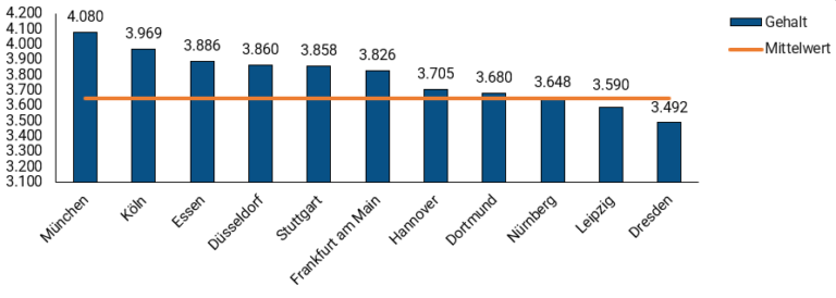 Krankenschwester Gehalt: Verdienst in Ausbildung und Beruf 2022