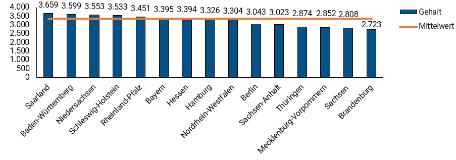 Arztsekretär Gehalt Nach Bundesland