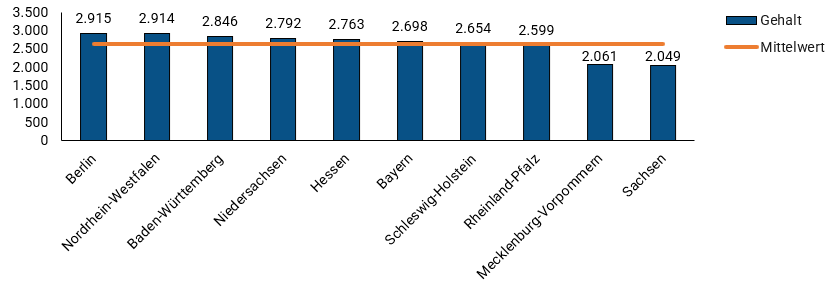 Heilpraktiker Gehalt Nach Bundesland