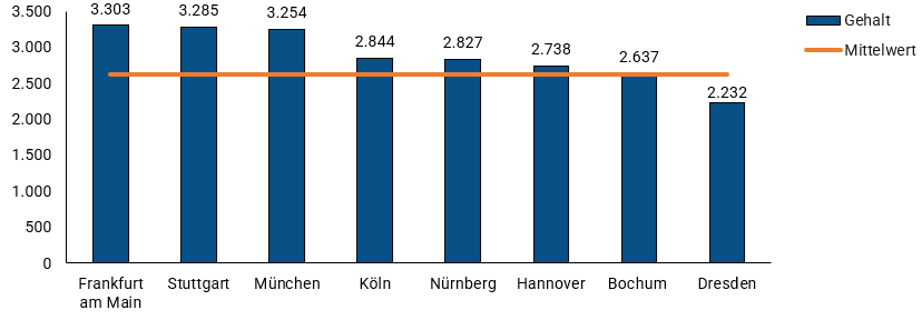 Heilpraktiker Gehalt Nach Stadt