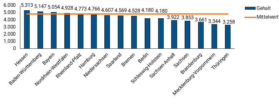 Medizincontroller Gehalt Nach Bundesland