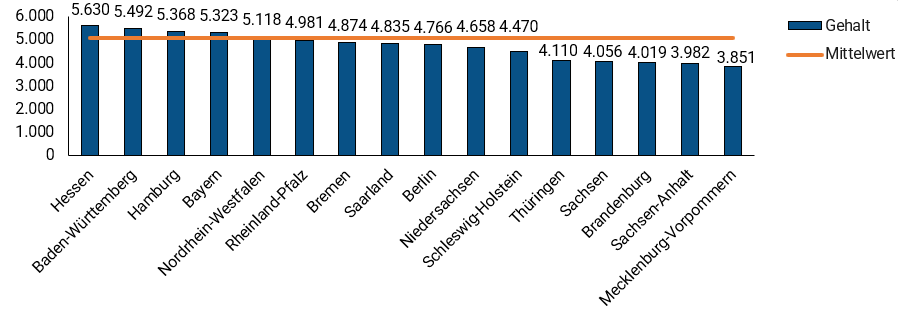 Medizininformatiker Gehalt Nach Bundesland