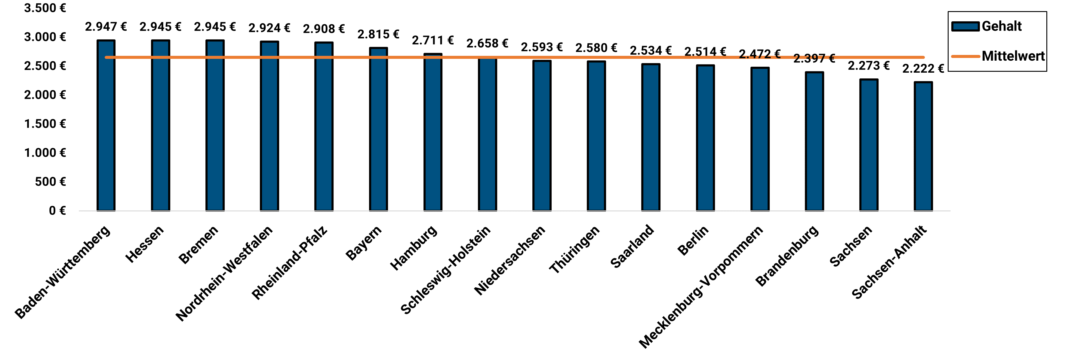 Atemtherapeut Gehalt Bundesländer