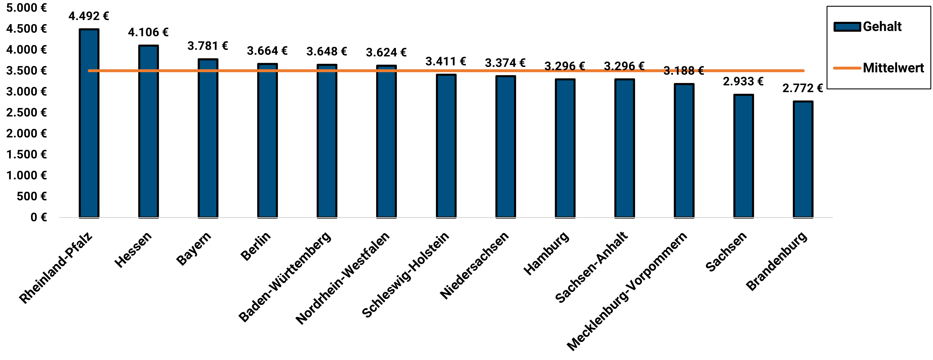 Biologielaborant Gehalt Bundesländer