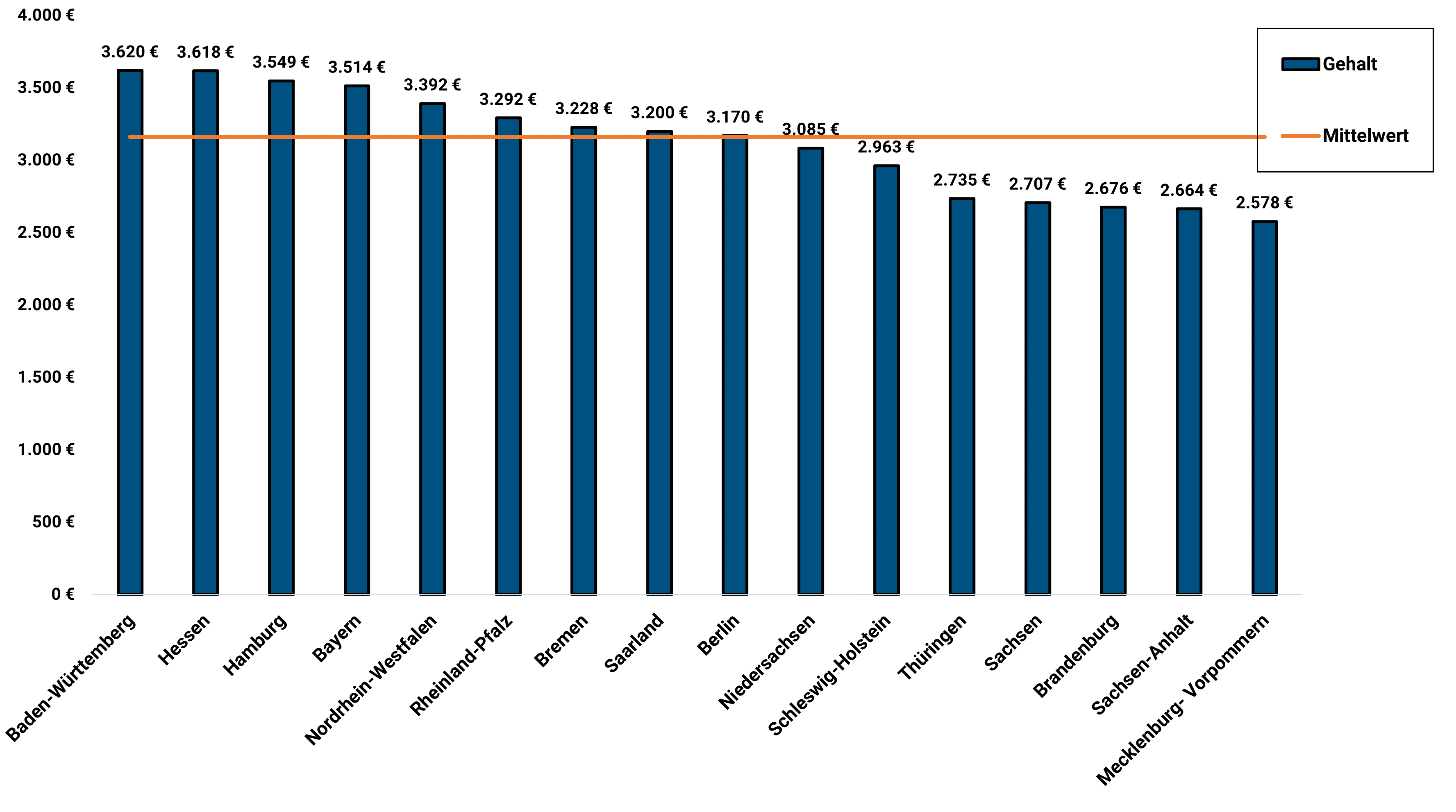 Fachwirt Gesund Und Sozialwesen Gehalt Bundesländer