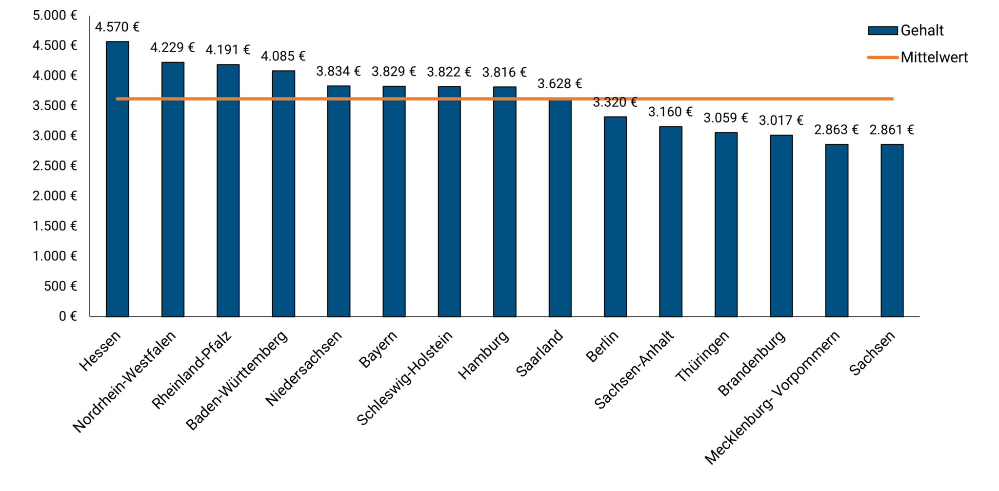 Chemielaborant/in Gehalt & Verdienst 2024 MediKarriere