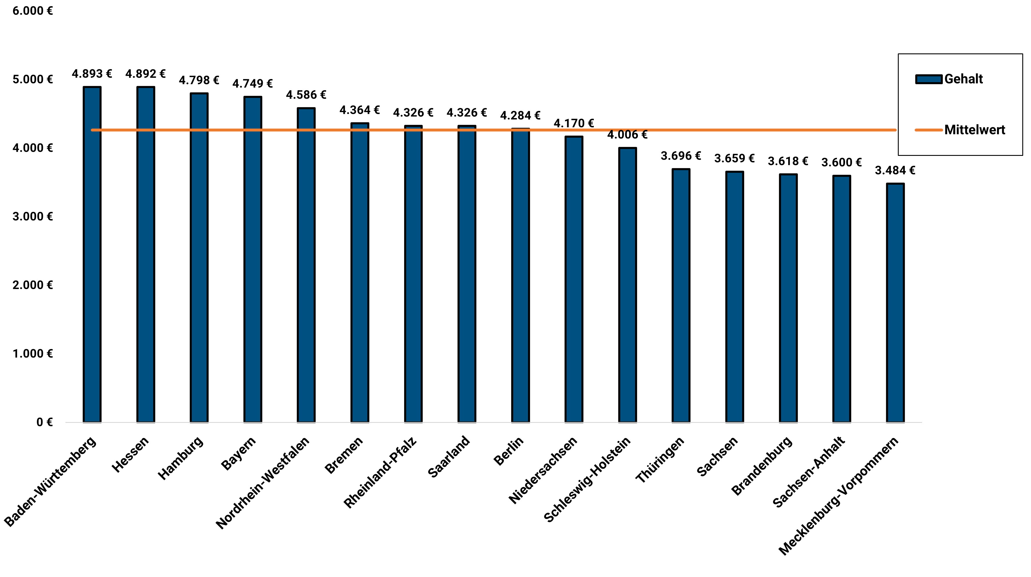 Gesundheitsmanager Gehalt Bundesländer