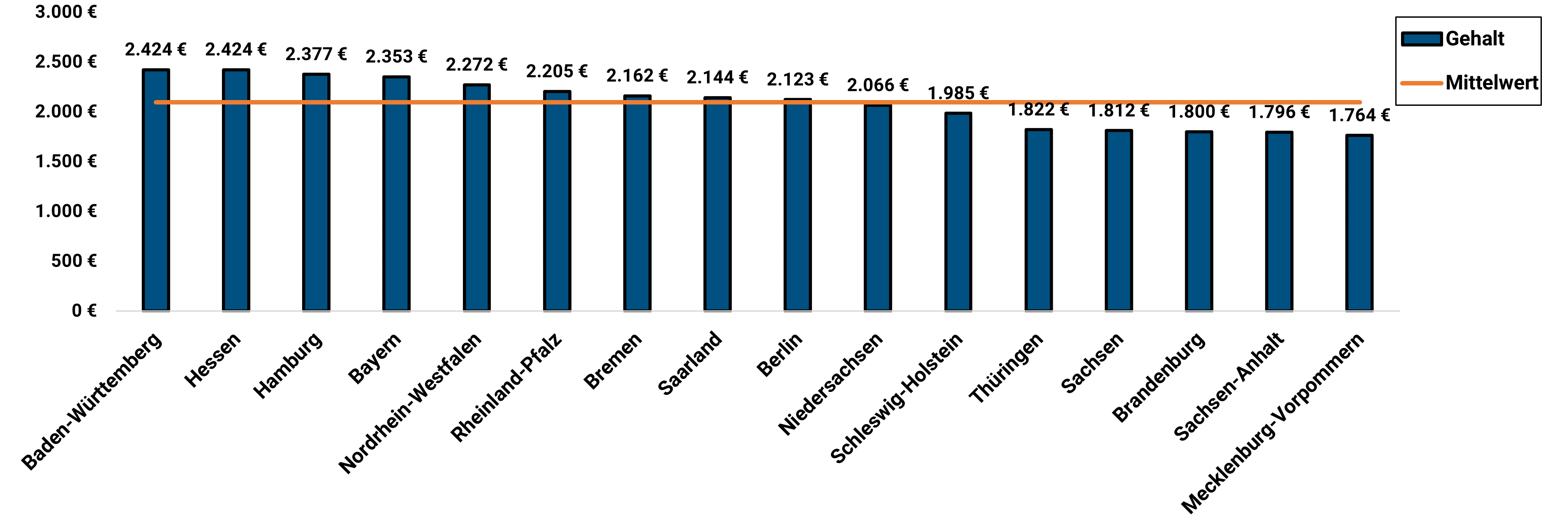 Hauswirtschafterin Gehalt Bundesländer