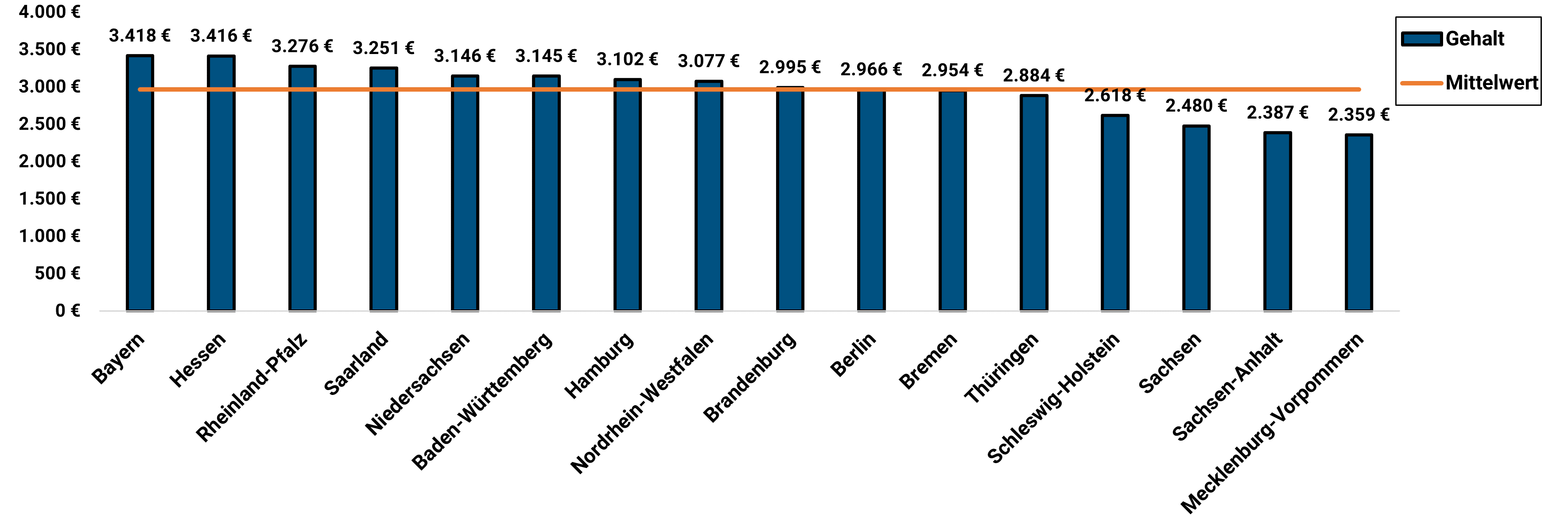 Heilpädagoge Gehalt Bundesländer