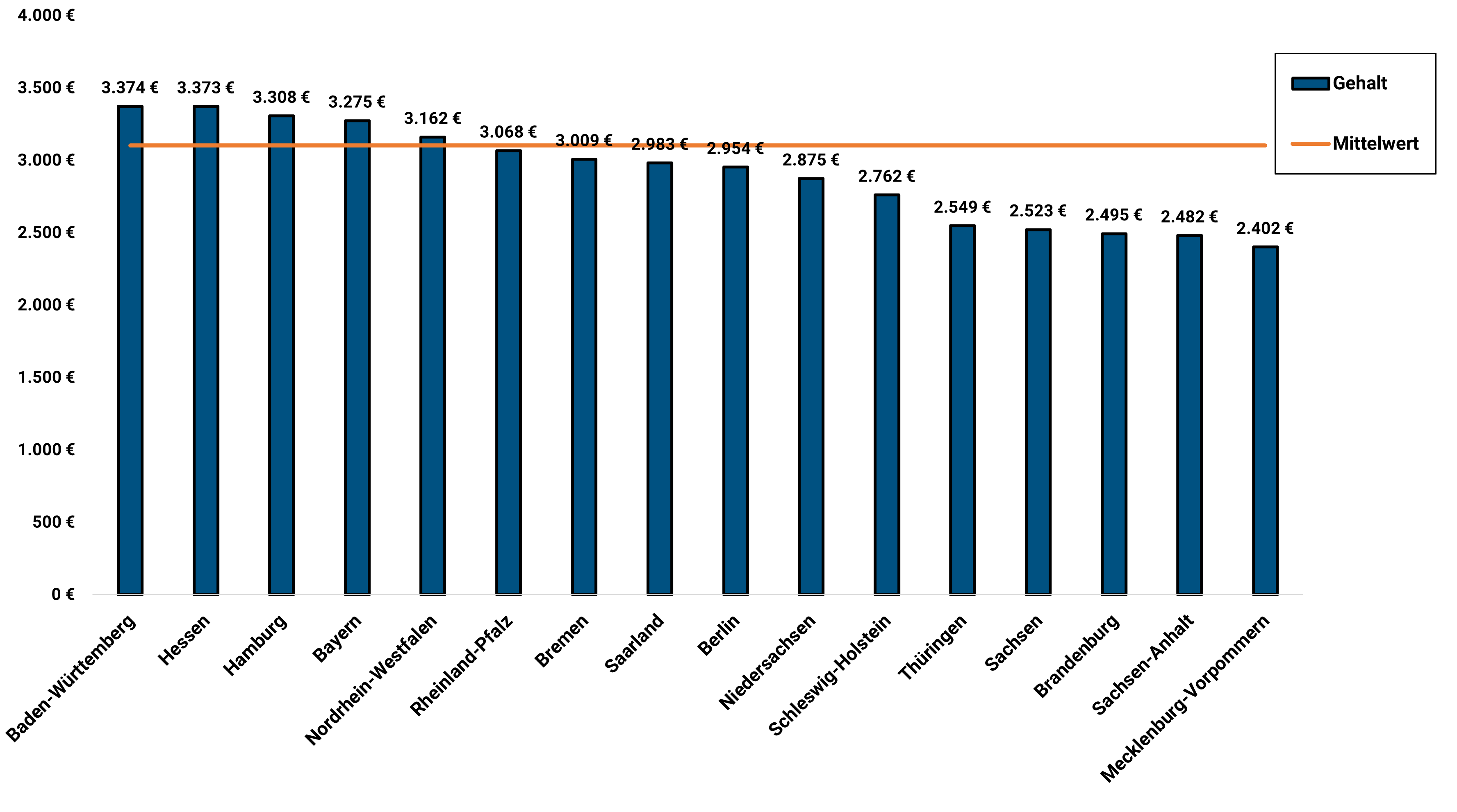 Sektionsassistent Gehalt Bundesländer