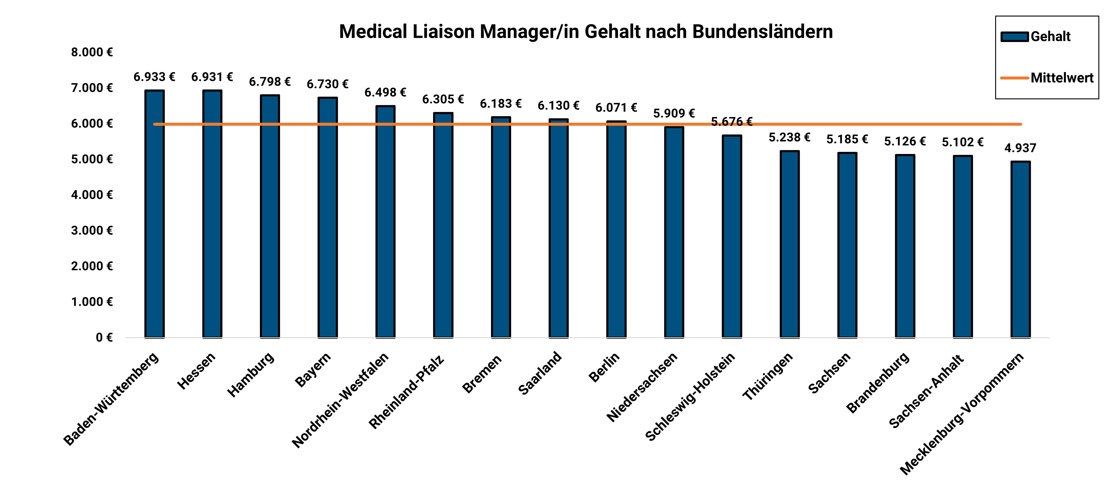 Medical Liaison Manager Gehalt Nach Bundesländern