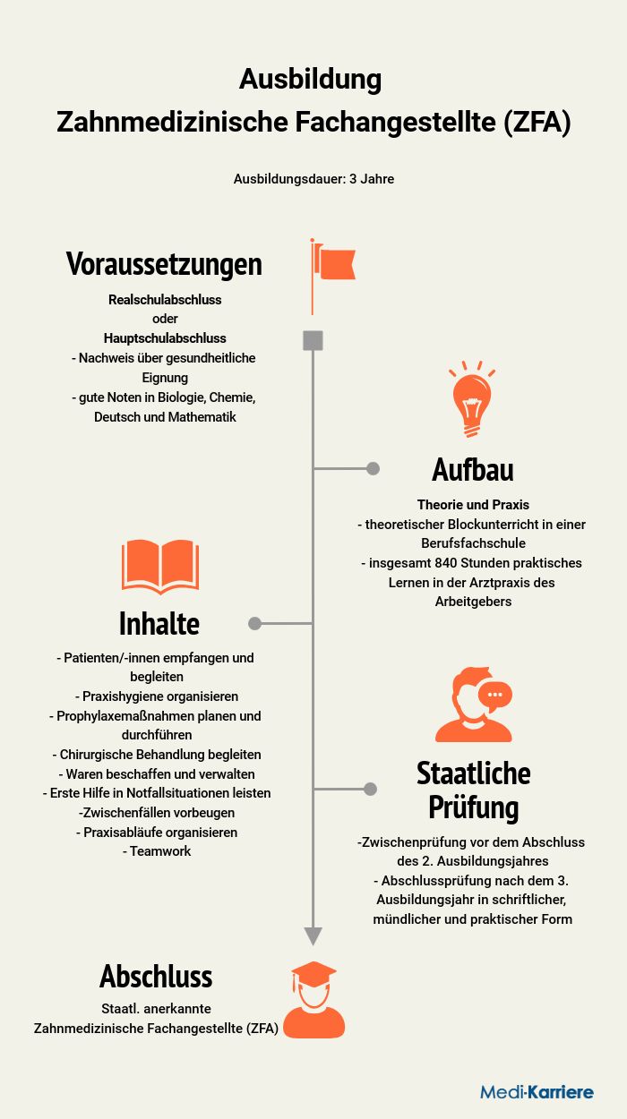 Zahnmedizinische Fachangestellte Ausbildung