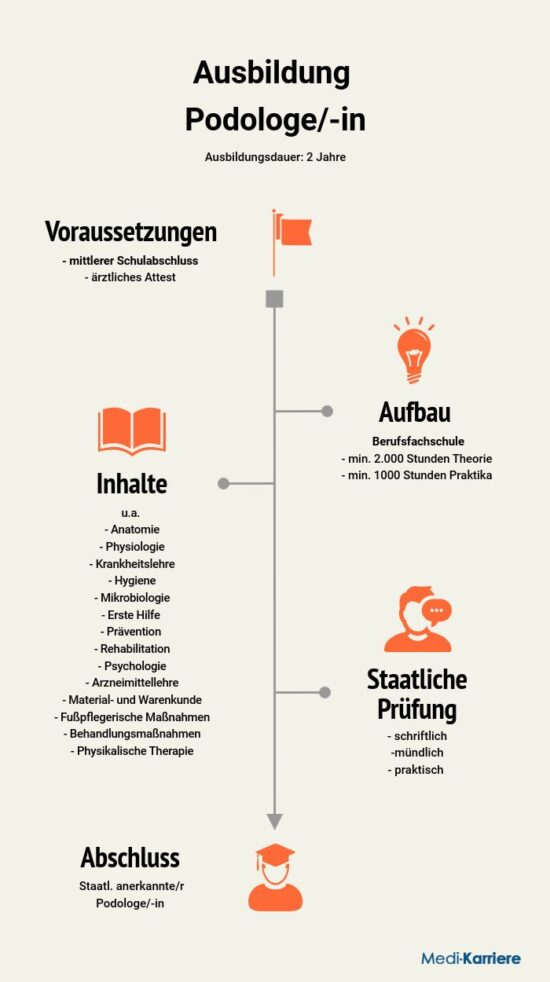 Podologe Ausbildung