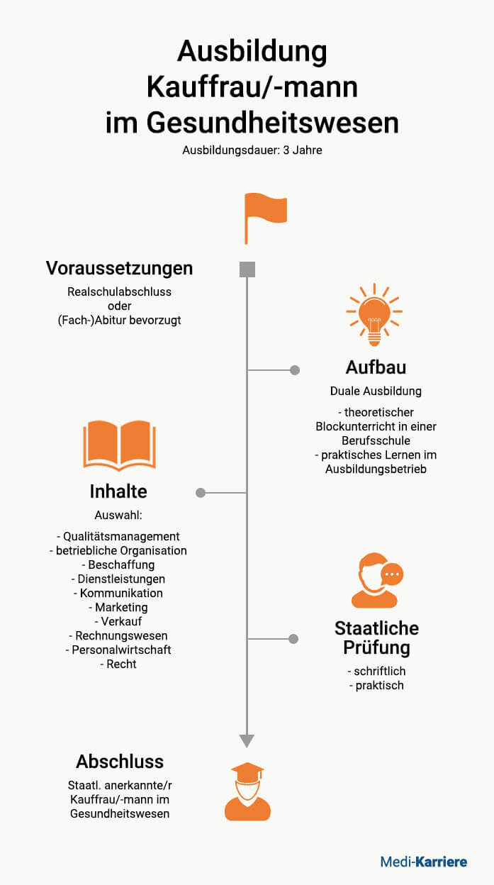 Kauffrau Im Gesundheitswesen Überblick