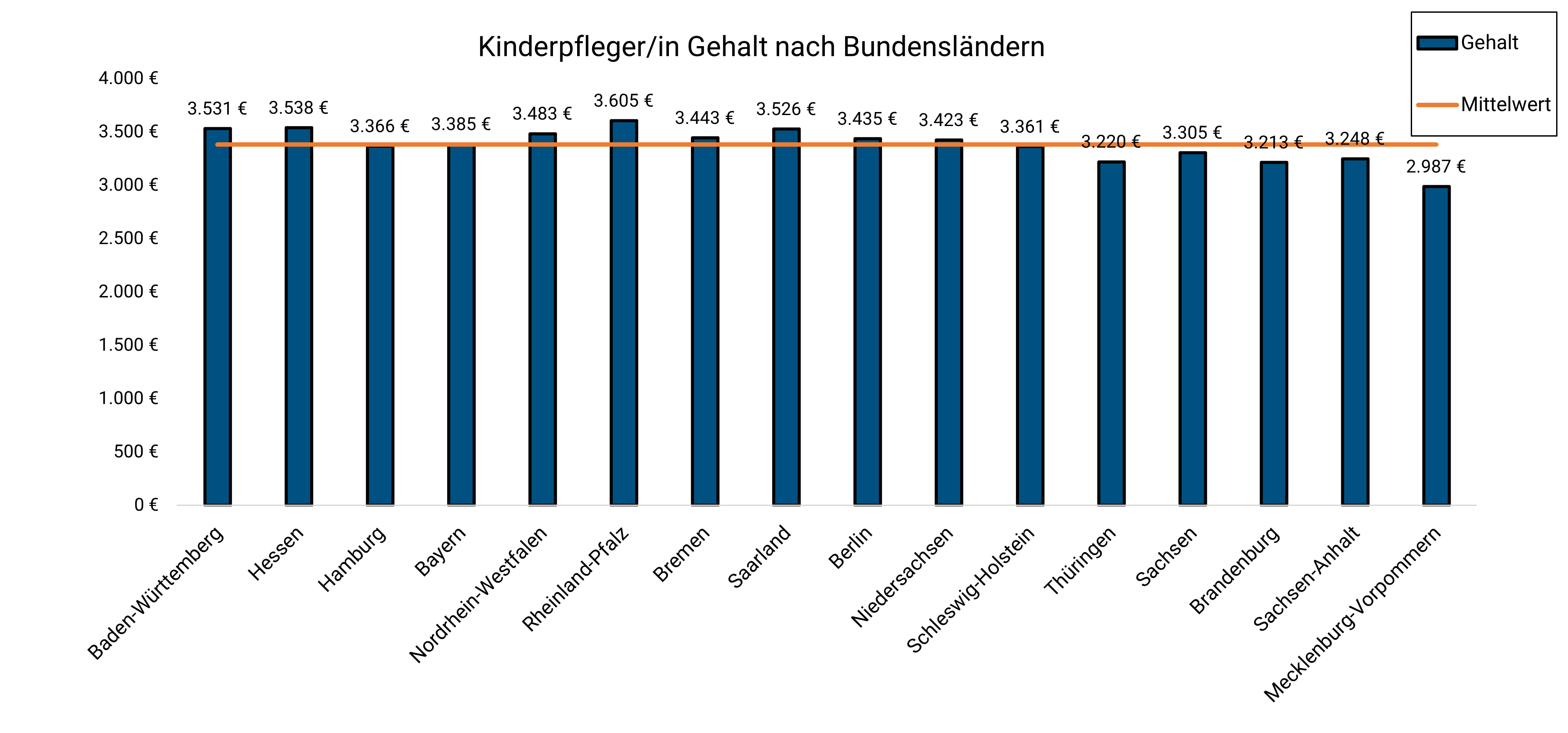 Kinderpfleger Gehalt Bundesländern