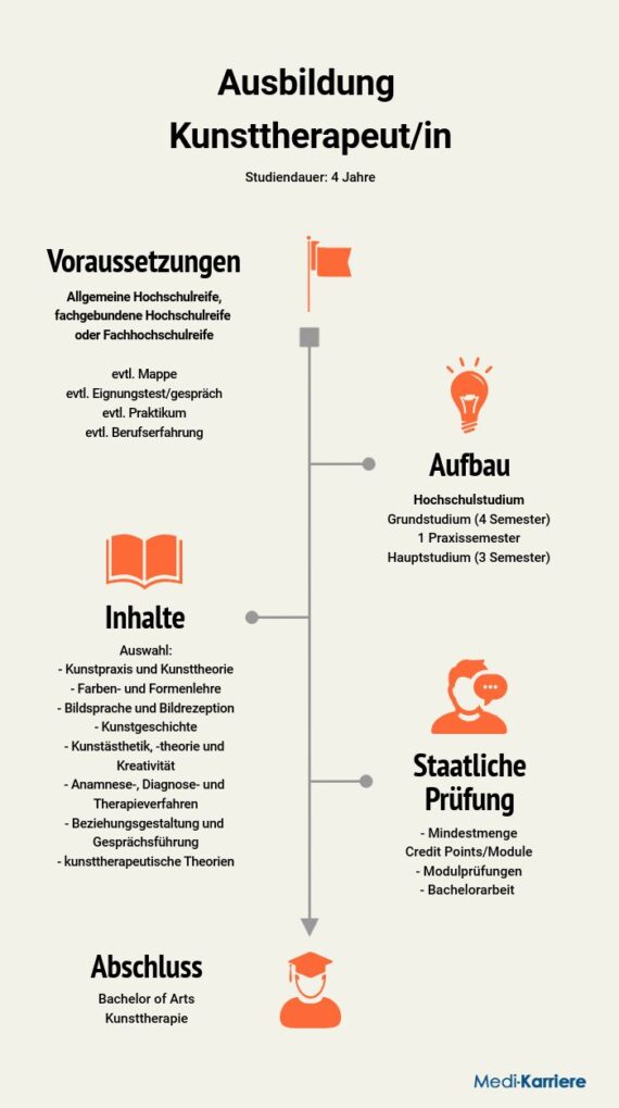 Kunsttherapeut Ausbildung