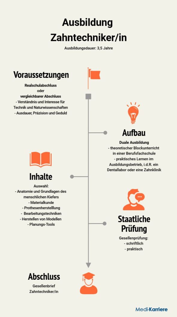 Zahntechnikerin Ausbildung