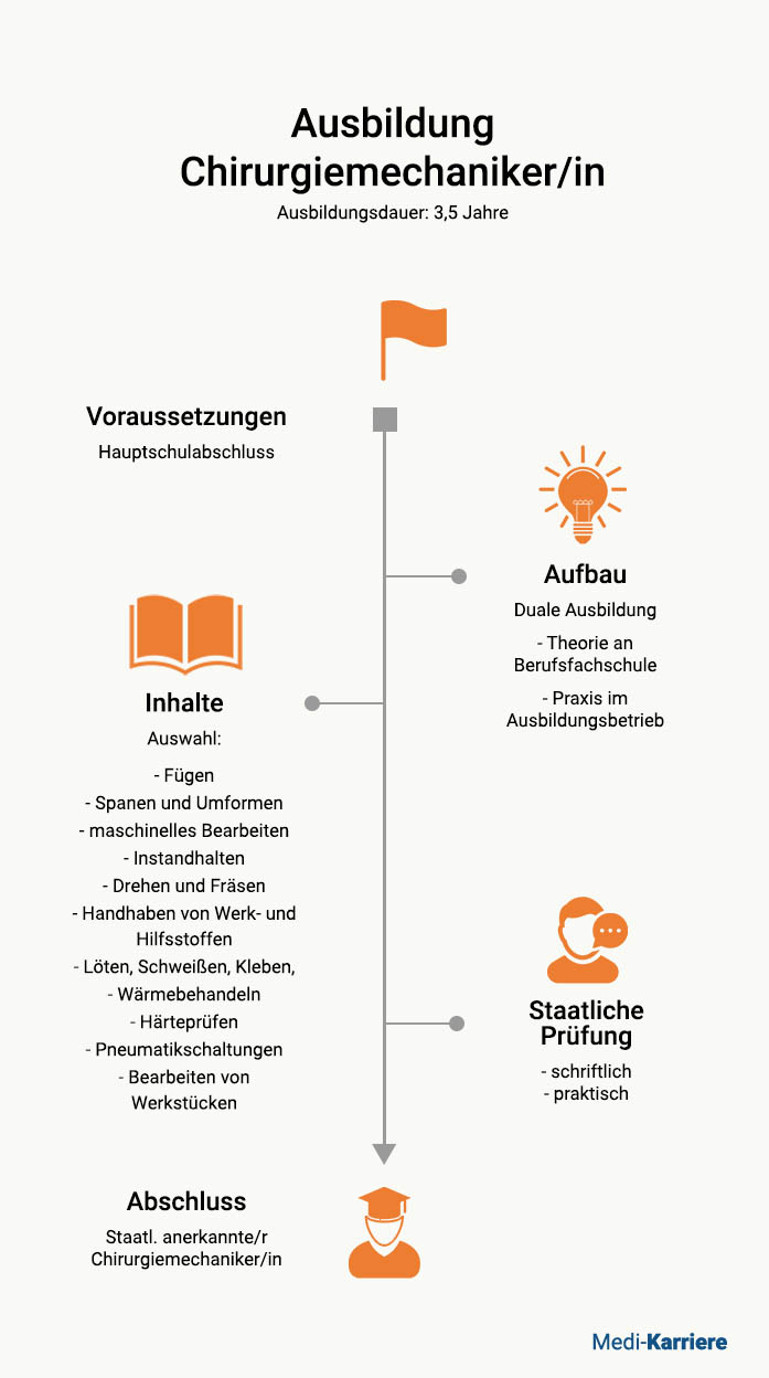 Chirurgiemechaniker Ausbildung Überblick