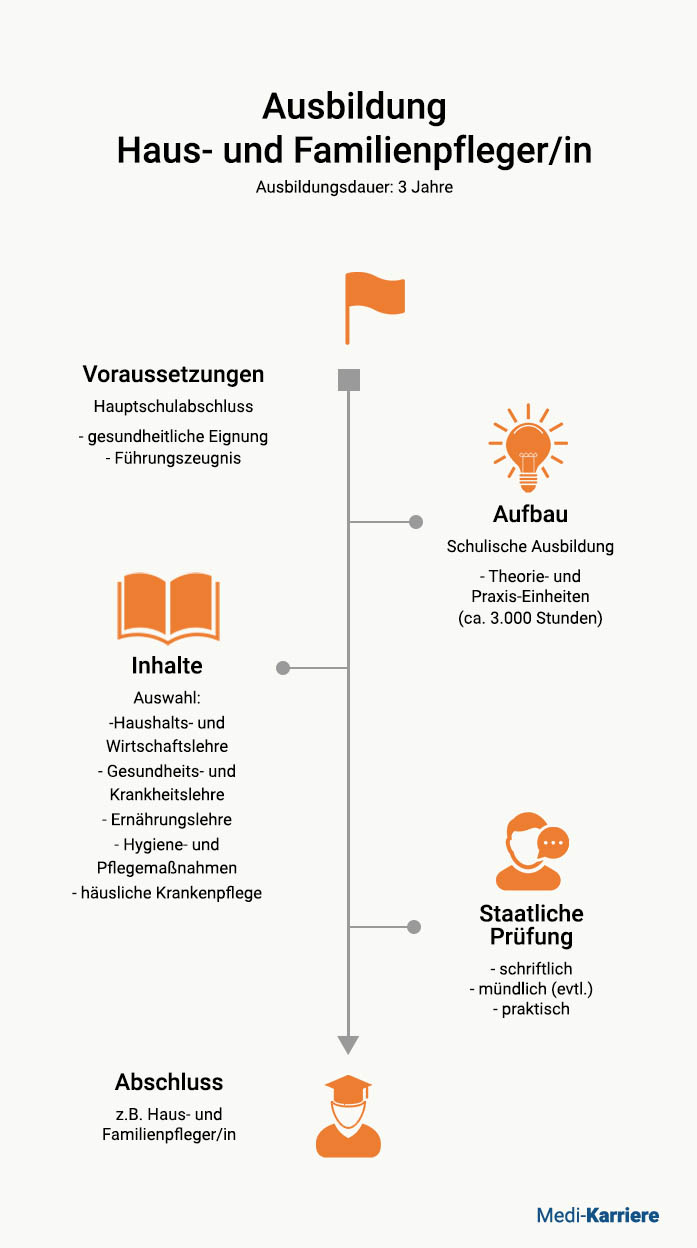 Familienpfleger Ausbildung