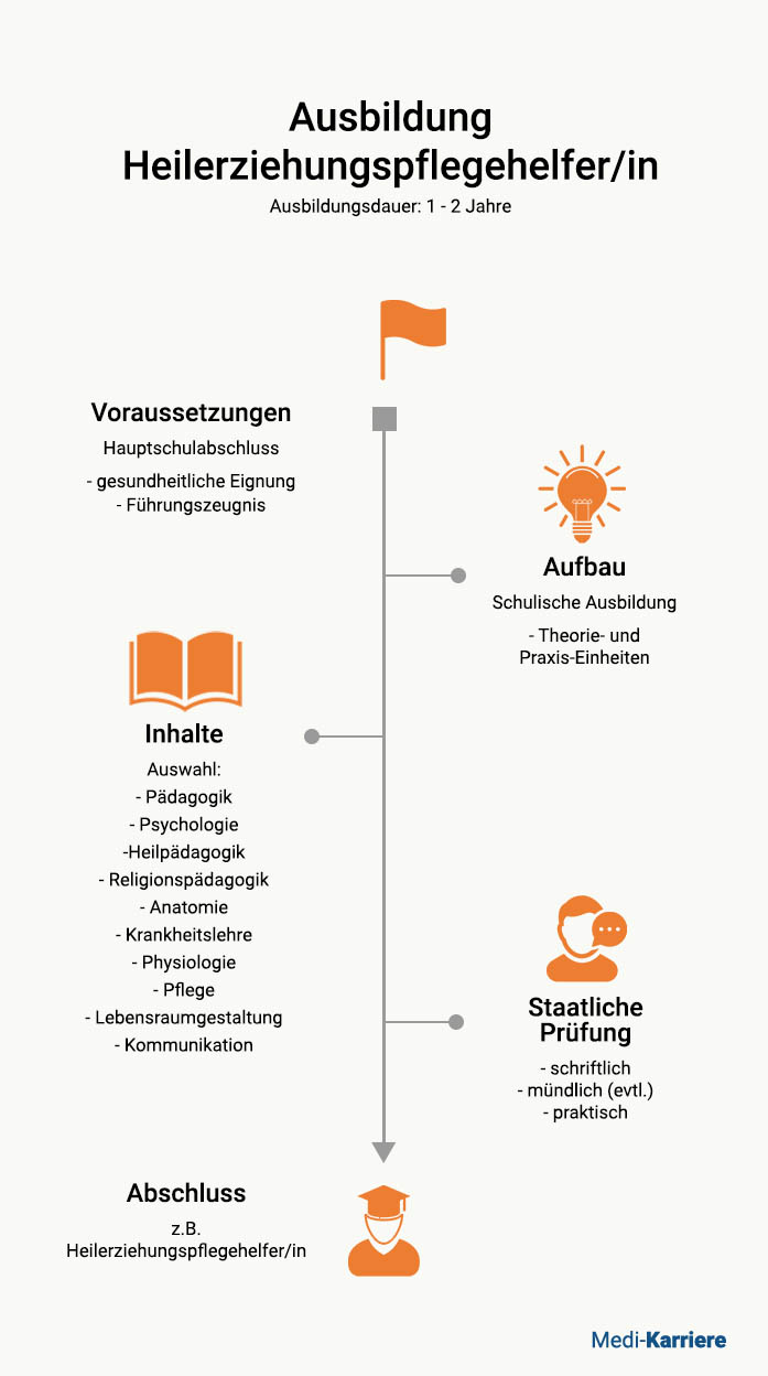 Heilerziehungspflegehelfer Ausbildung