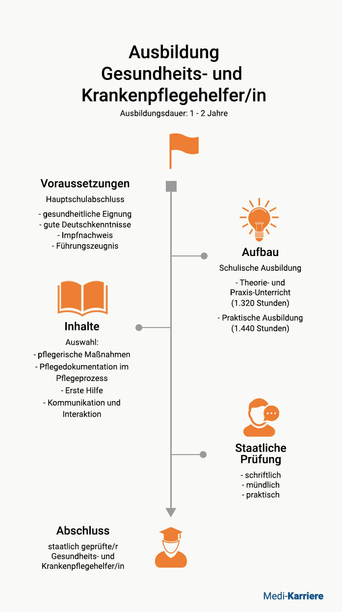 Krankenpflegehelfer Ausbildung