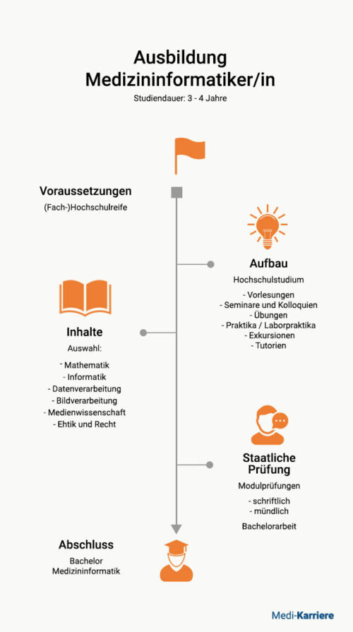 Medizininformatiker Ausbildung