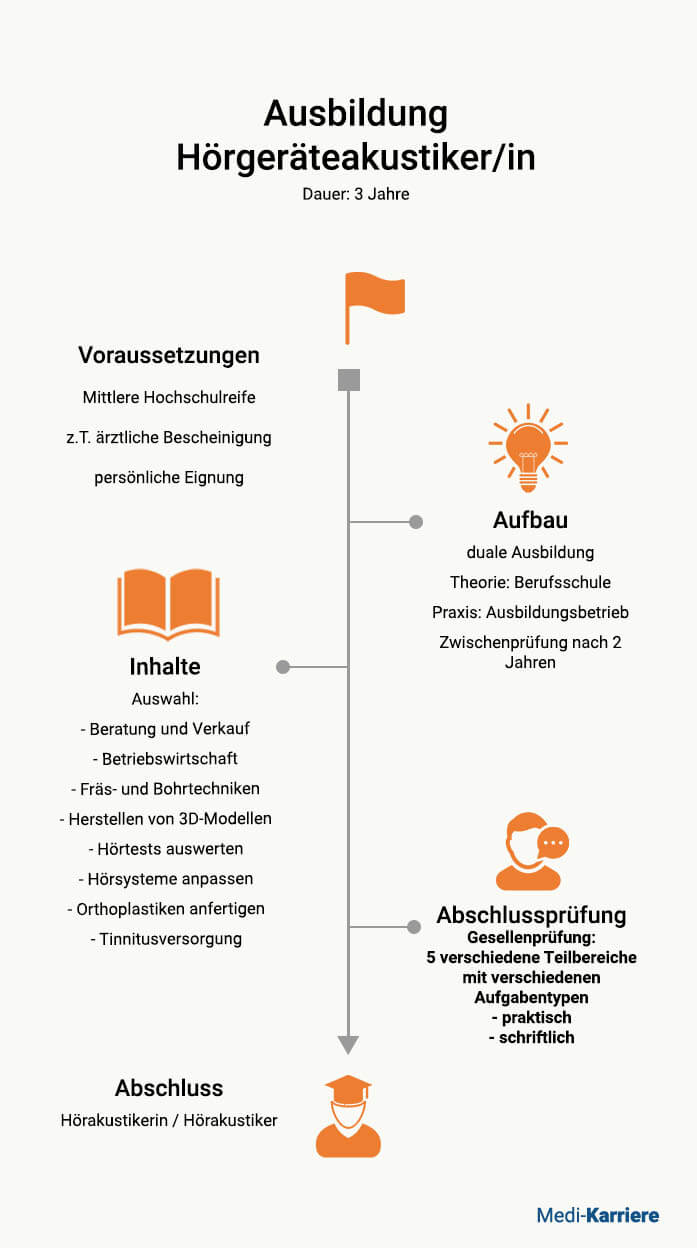 Hörgeräteakustiker Ausbildung