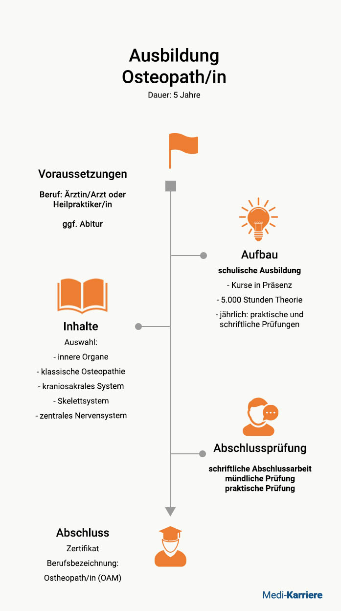 Osteopath Ausbildung