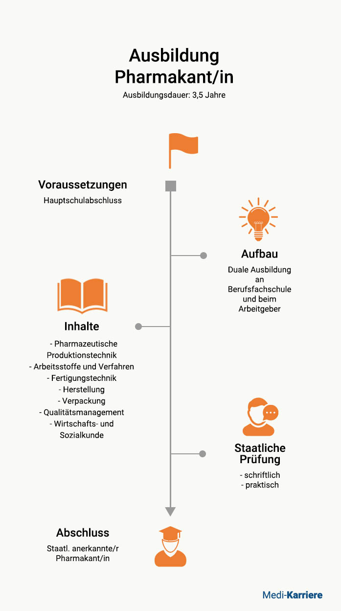 Pharmakant Ausbildung Uebersicht