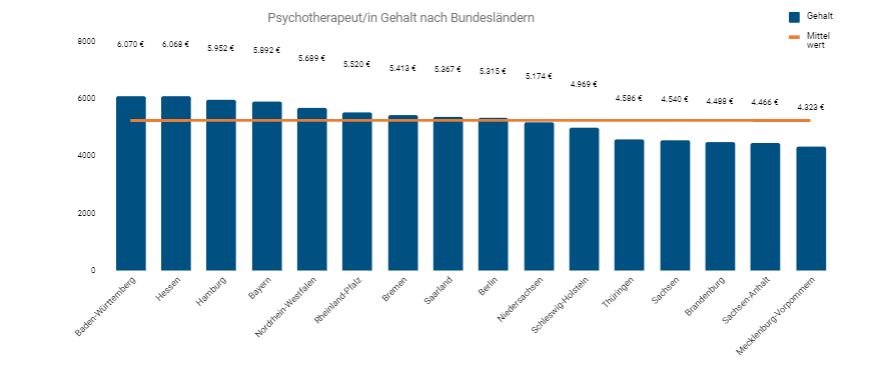 Gehalt Psychotherapeut