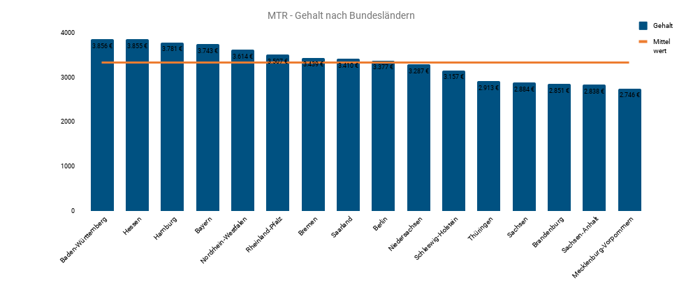 MTR Gehalt Nach Bundesländern