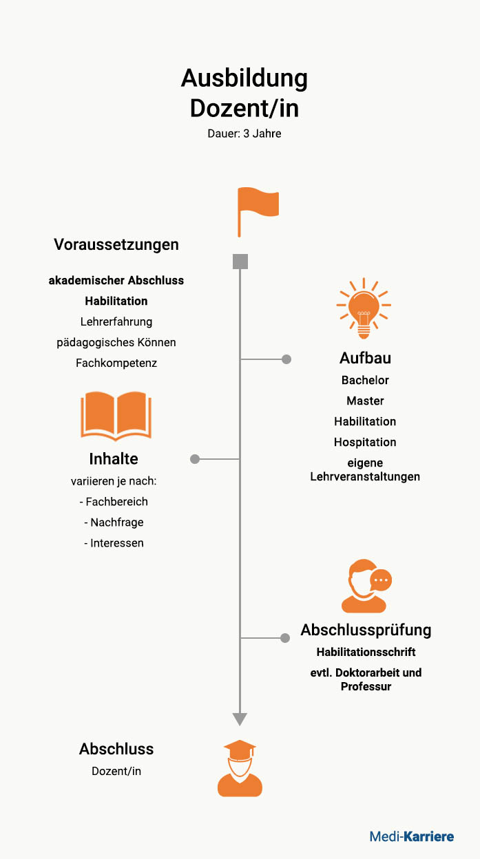 Dozent Ausbildung