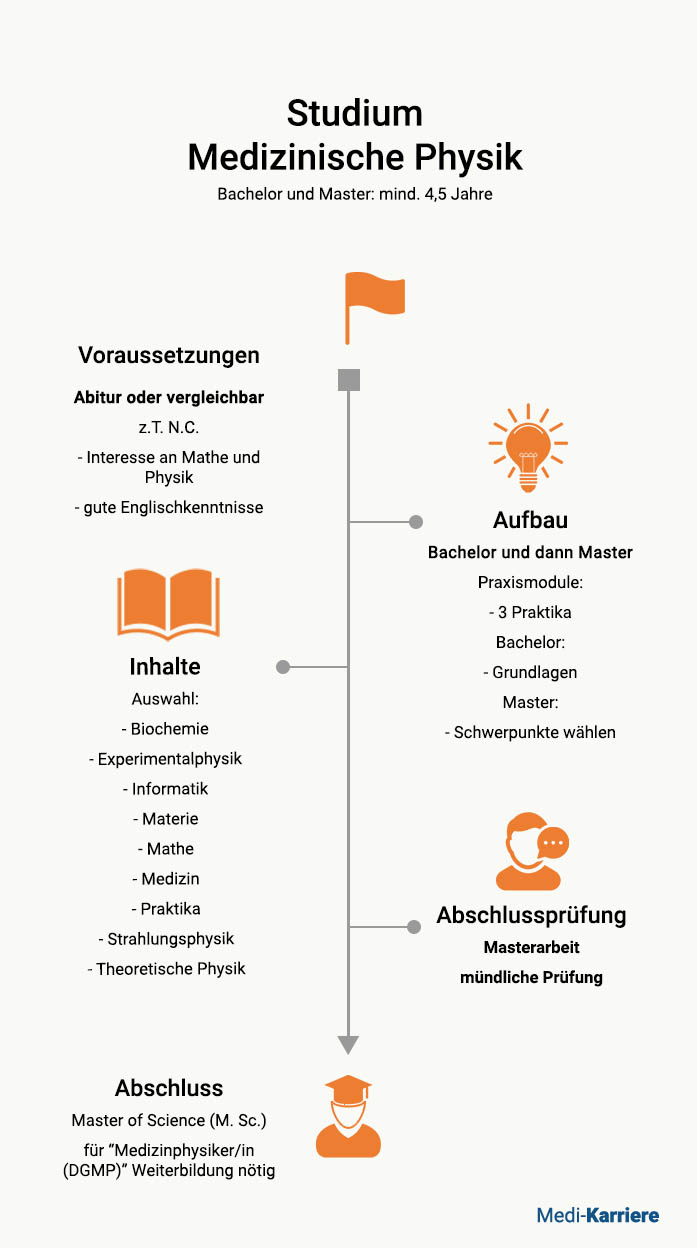 Medizinphysiker Studium