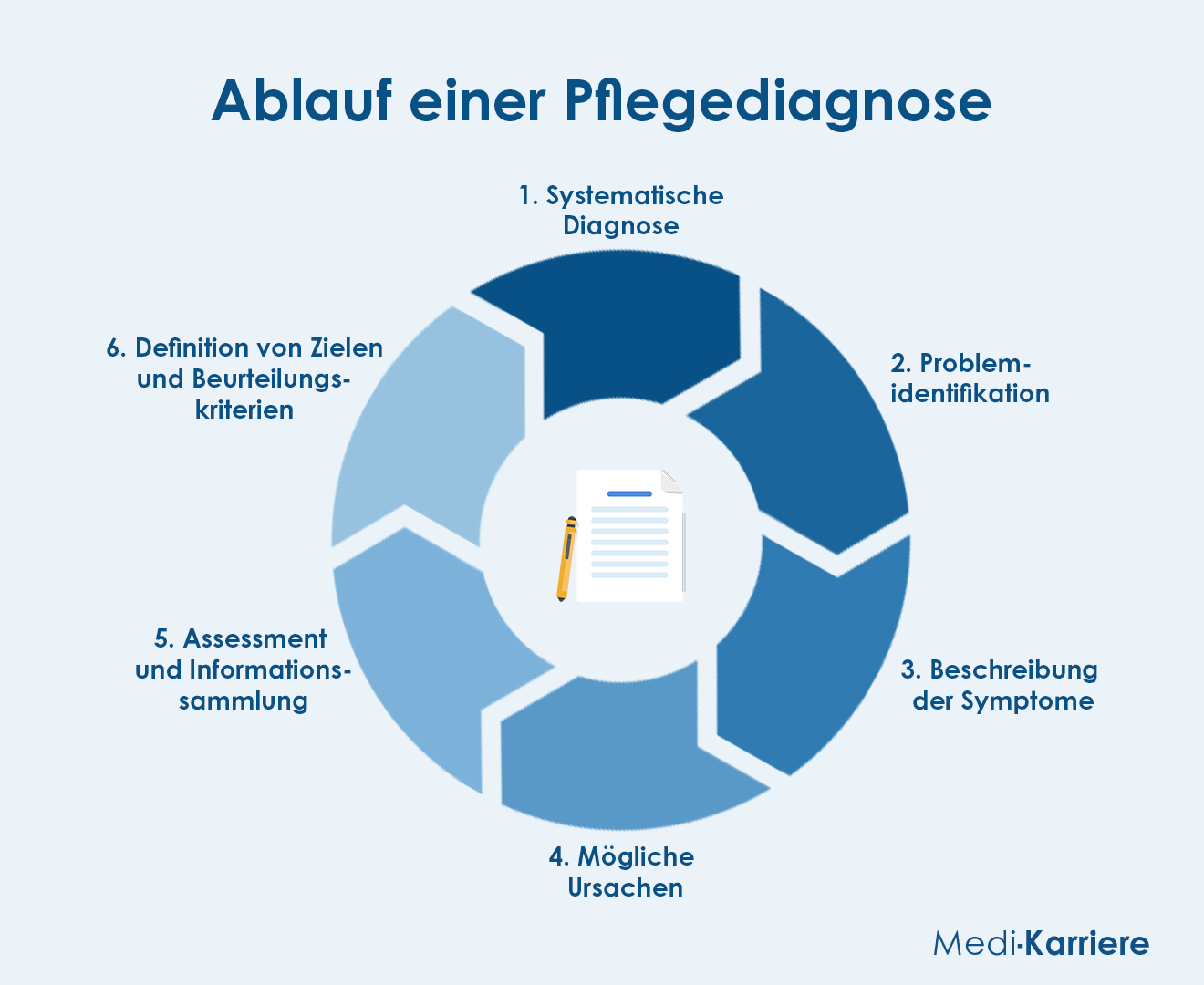 Pflegediagnose