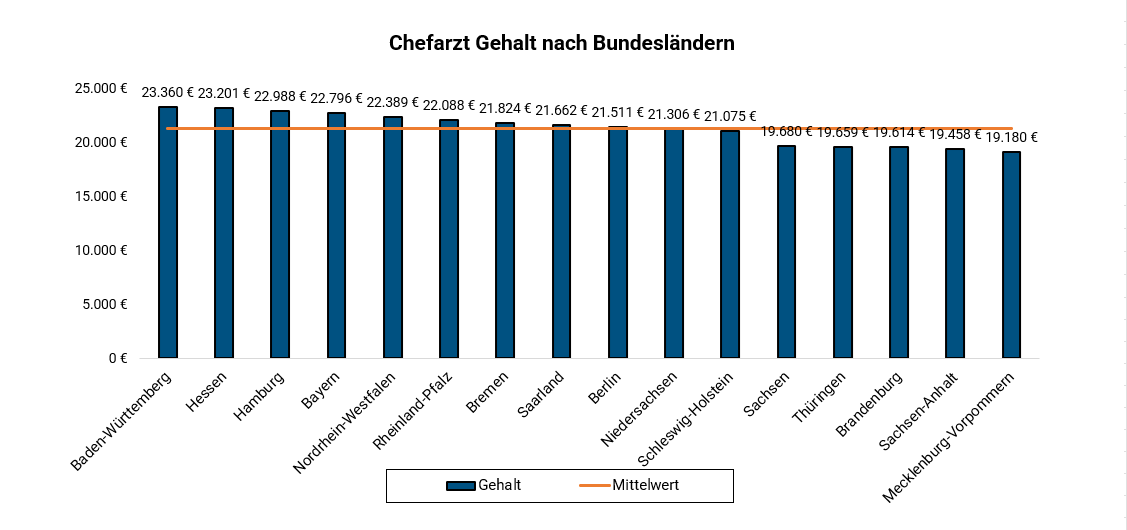 Chefarzt Je Bundesland