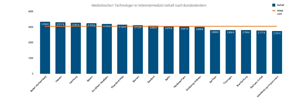 Medizinische R Technologe In Veterinärmedizin Gehalt Nach Bundesländern