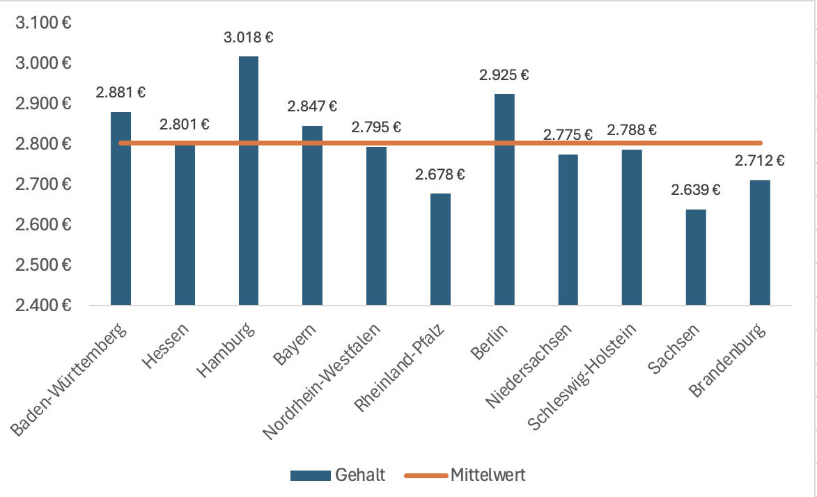 Screenshot Gehalt PKA Bundesländer