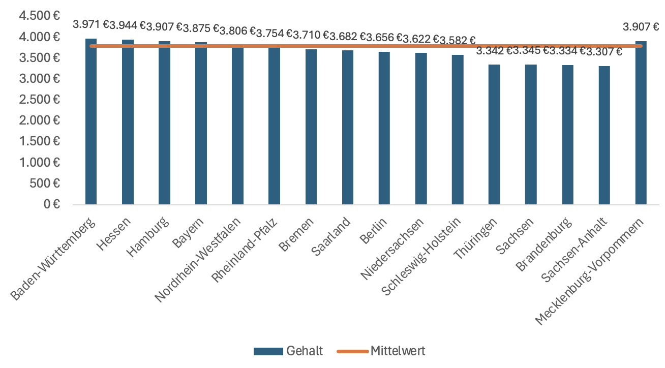 Screenshot Gehalt Physican Assistent Bundesländer