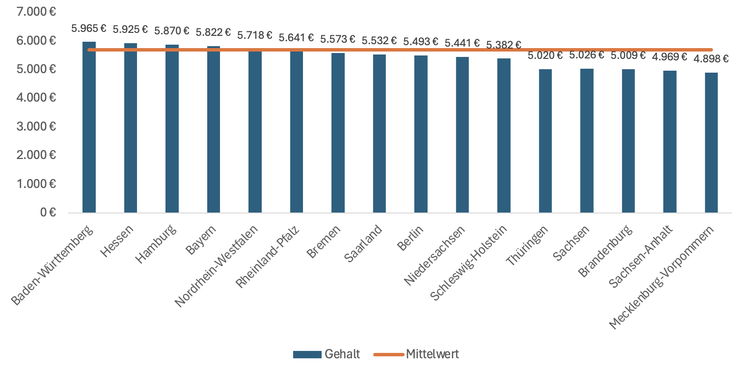 Screenshot Gehalt Psychologe Bundesländer