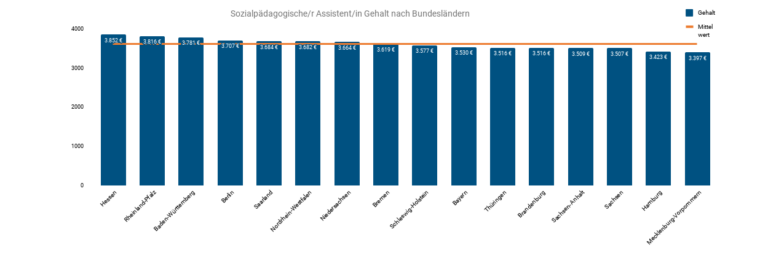 Sozialpädagogischer Assistent Gehalt: Verdienst | Medi-Karriere