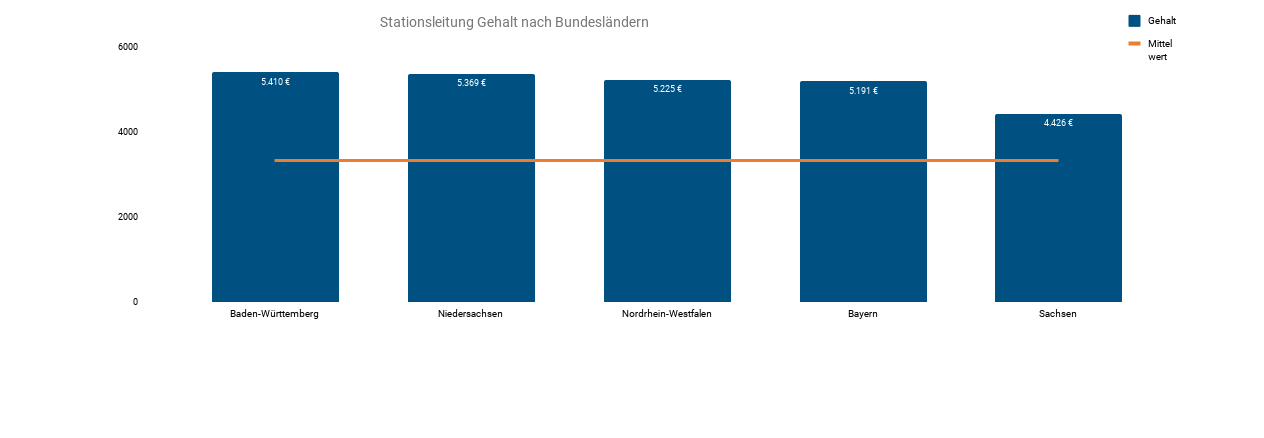 Stationsleitung Gehalt Nach Bundesländern