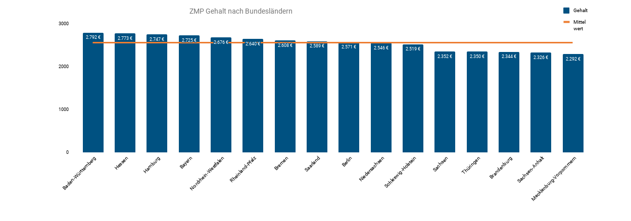 ZMP Gehalt Nach Bundesländern