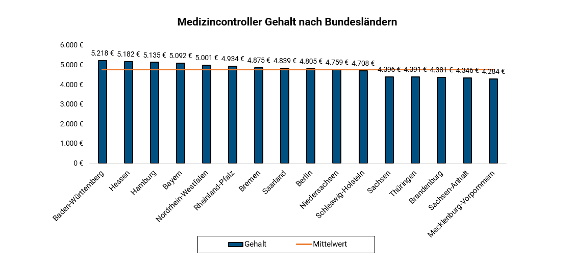 Medizincontroller Je Bundesland