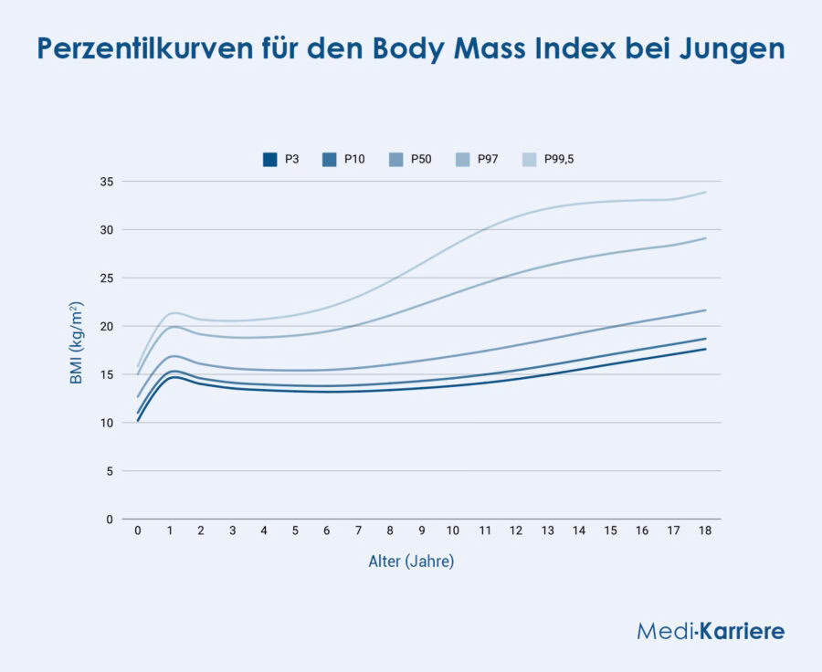 BMI Bei Jungen Grafik