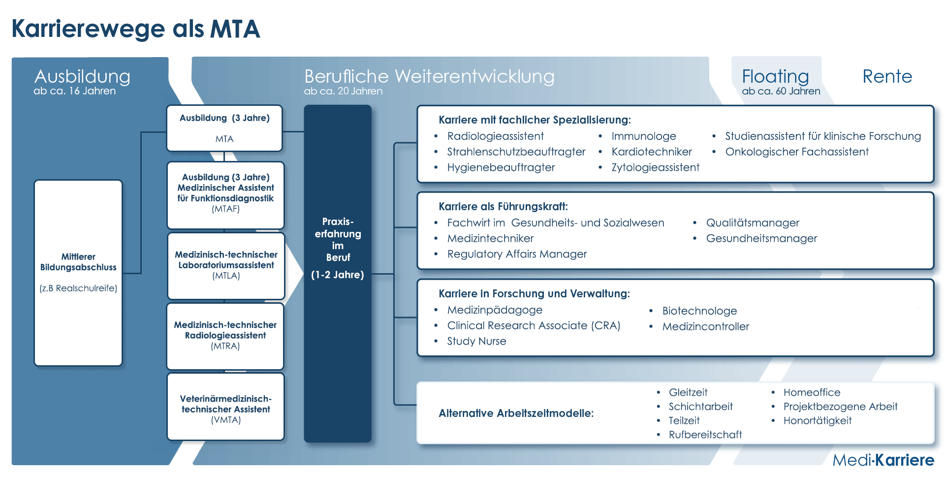 Karrierewege MTA