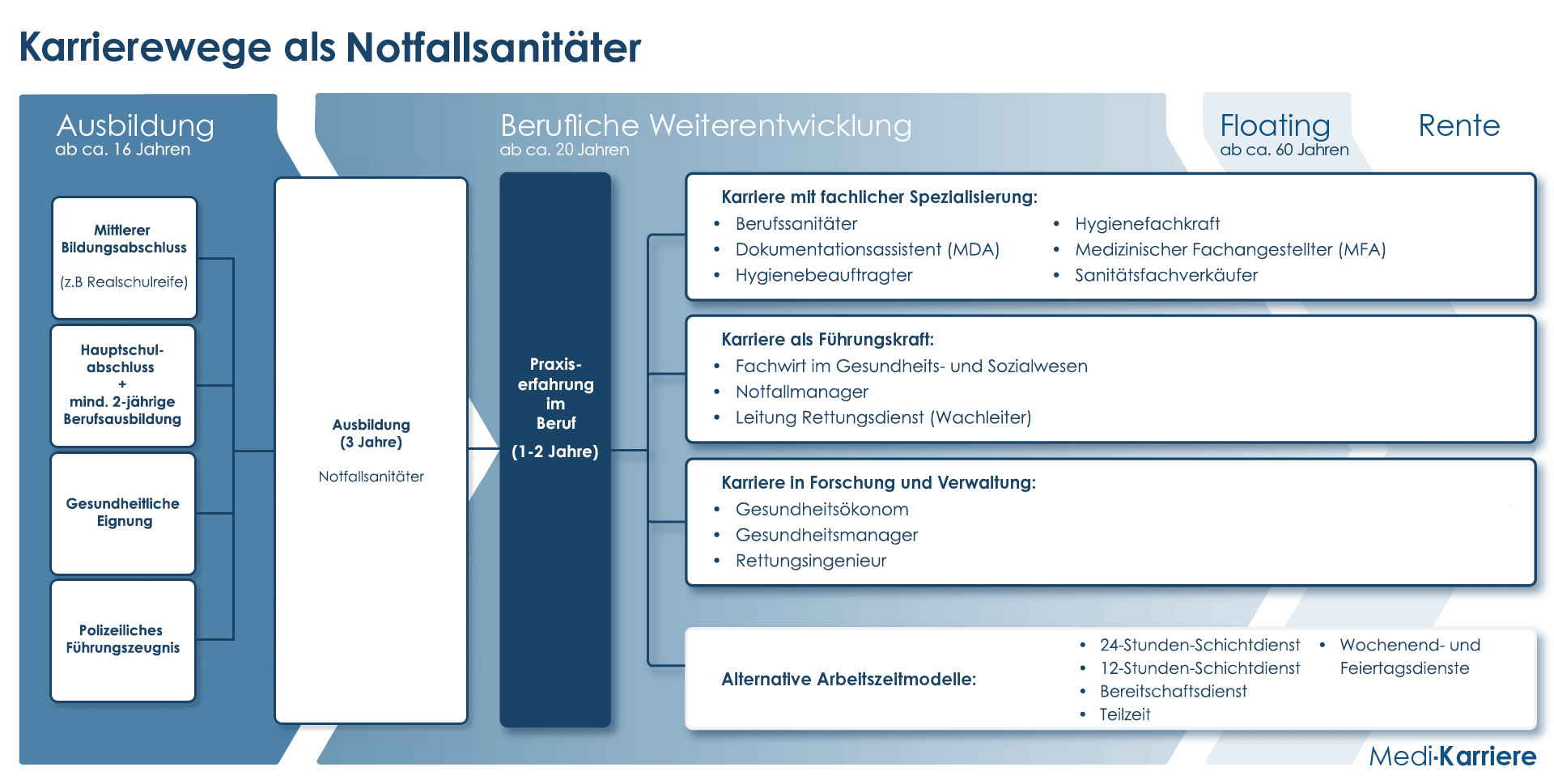 Karrierewege Notfallsanitäter