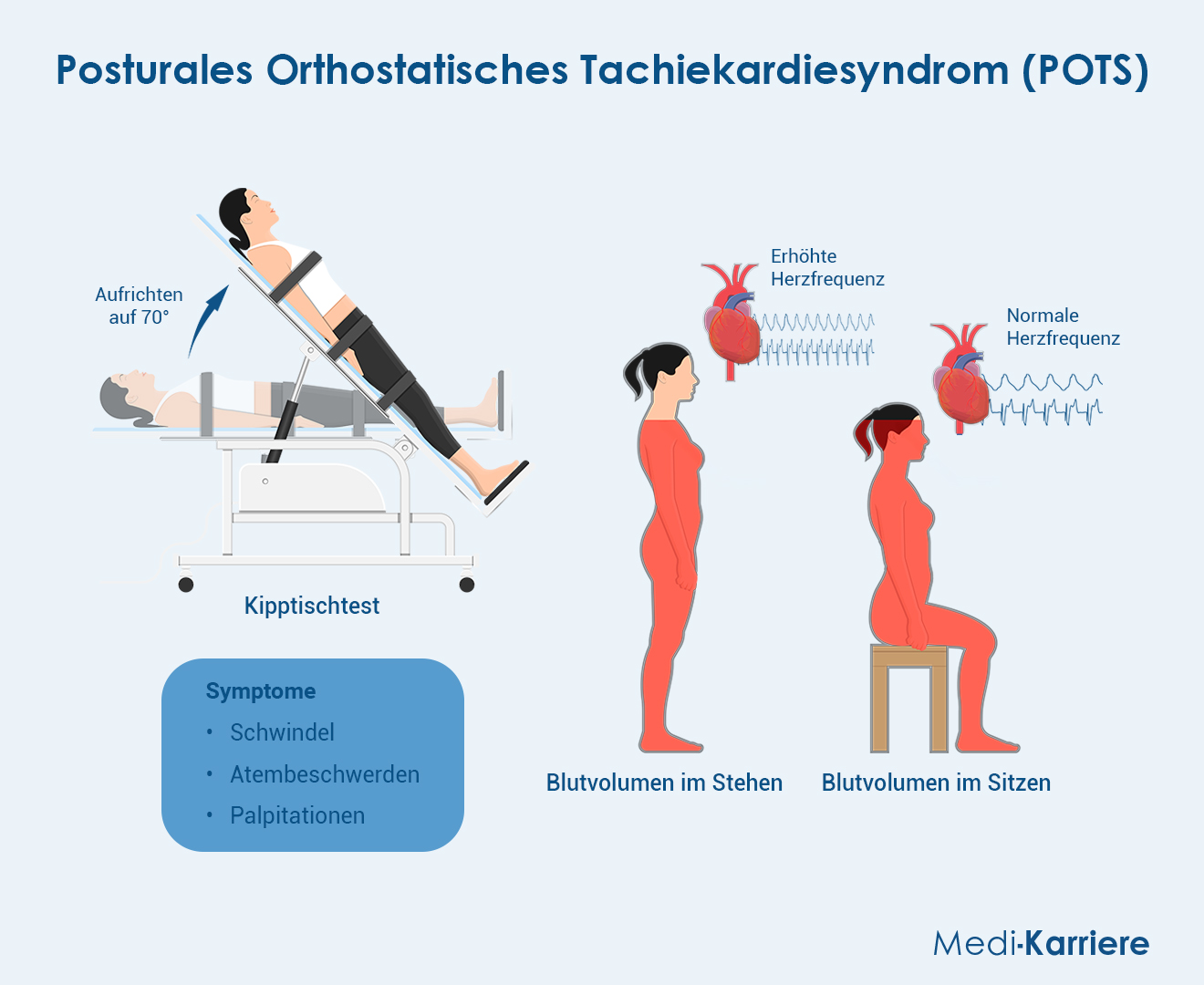 Orthostase Grafik