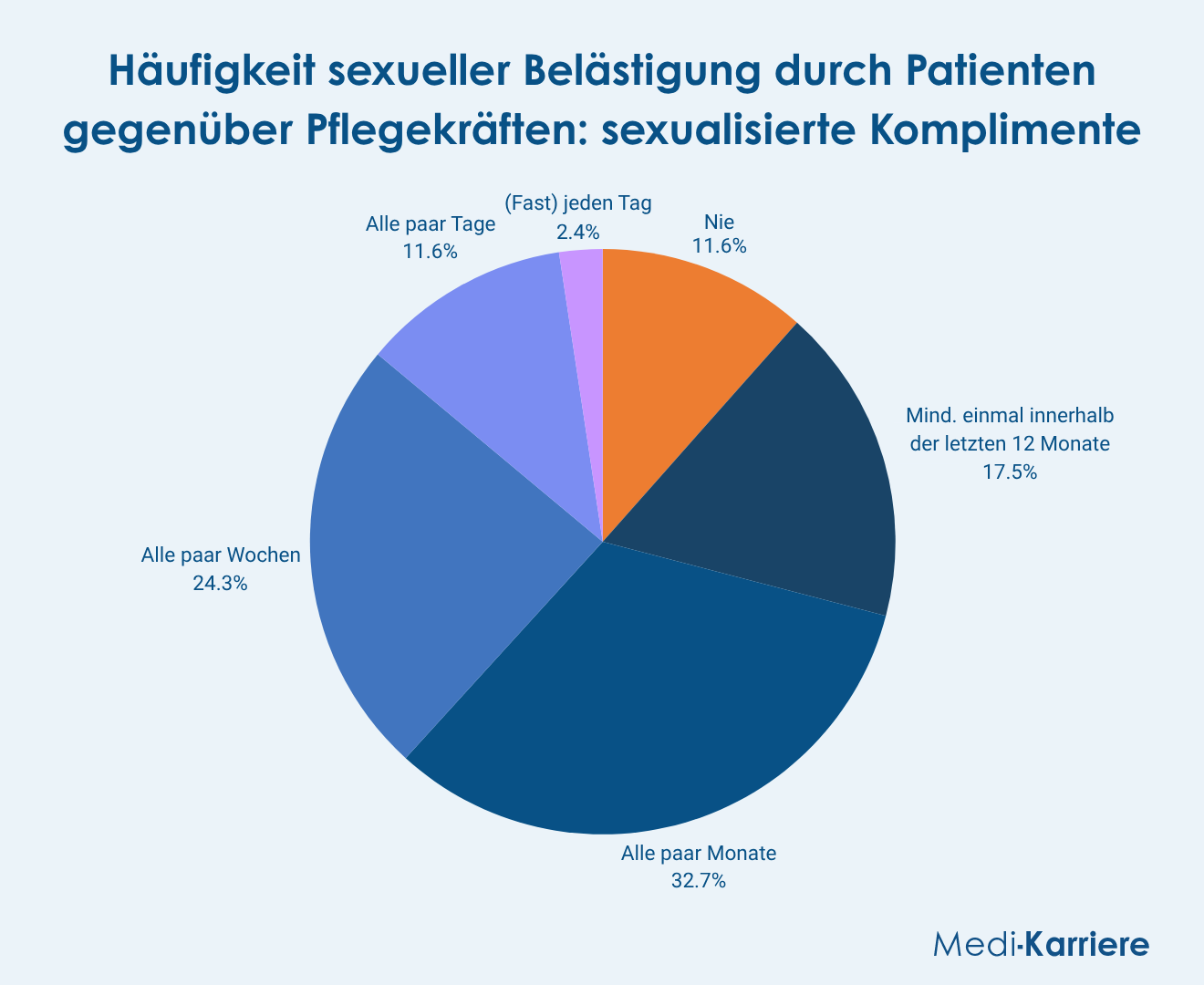 Sexismus In Der Pflege