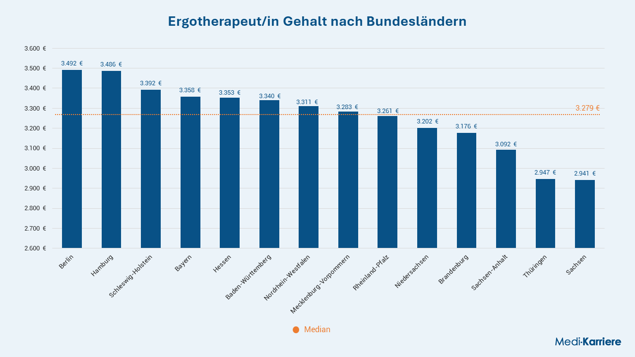 Ergotherapeutin BundeslÃ¤nder